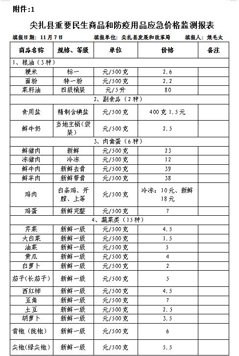 【共同关注】尖扎县11月7日价格监测日报